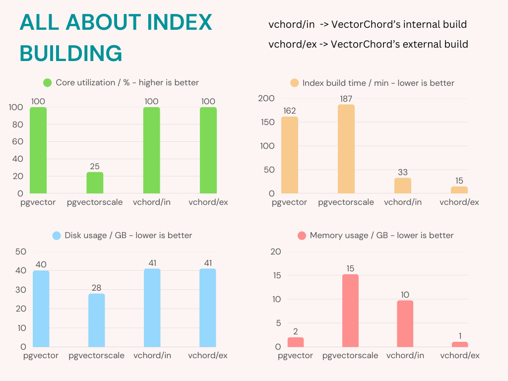 All About Index Building